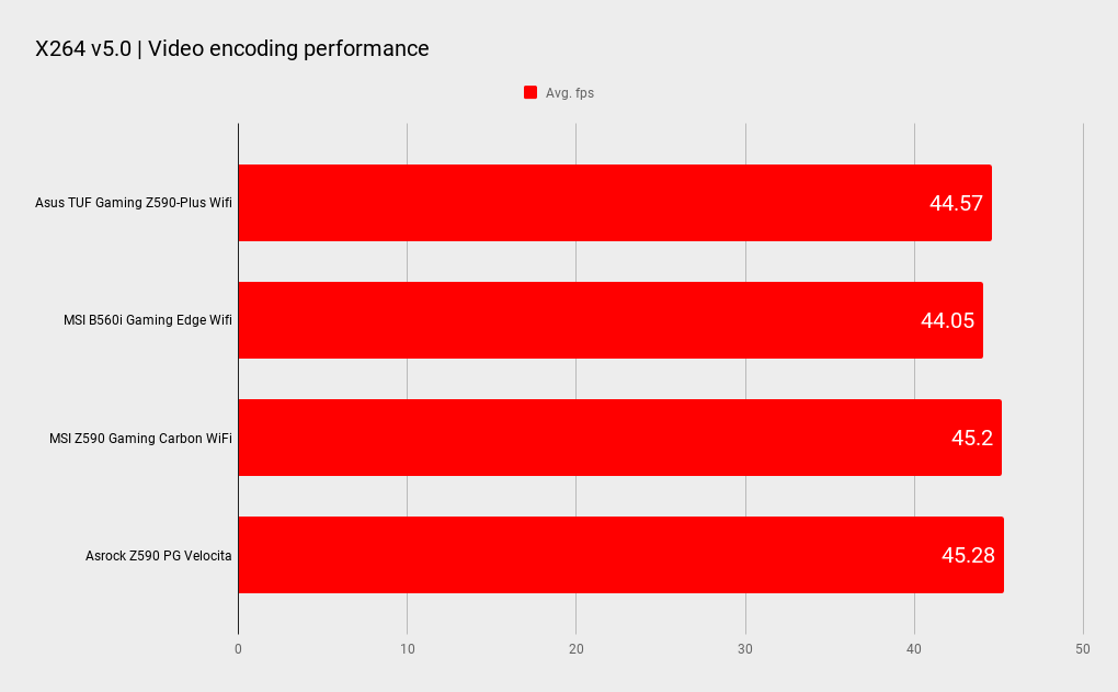 MSI Z590 Gaming Carbon Wi-Fi benchmarks