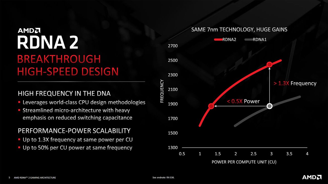AMD RDNA2 Architecture