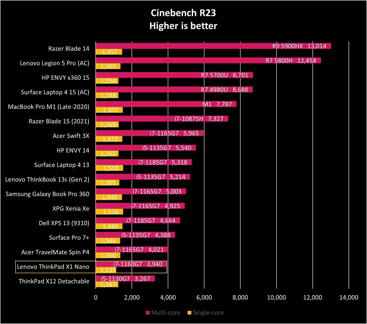 Lenovo Thinkpad X1 Nano Cine R23 Graph