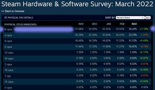 Steam Hardware Survey data March 2022