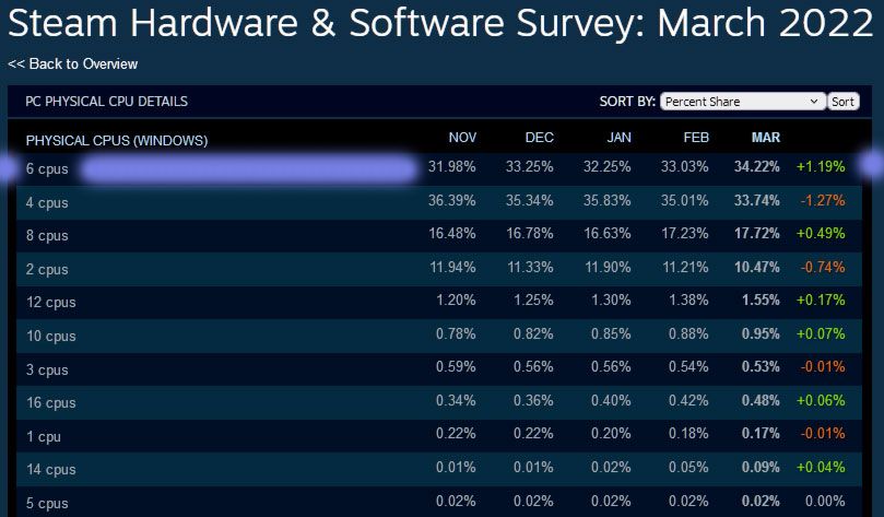 Steam Hardware Survey data March 2022