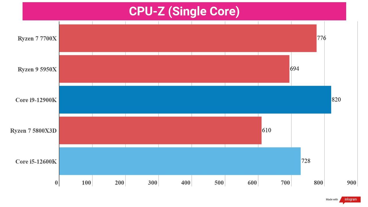 Synthetic benchmark test results for the Ryzen 7 7700X and competing chips