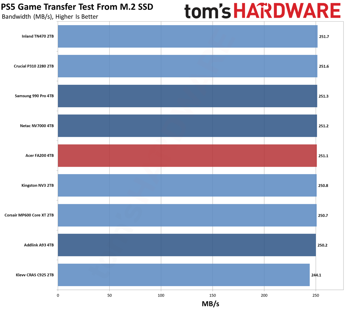 Acer FA200 4TB SSD