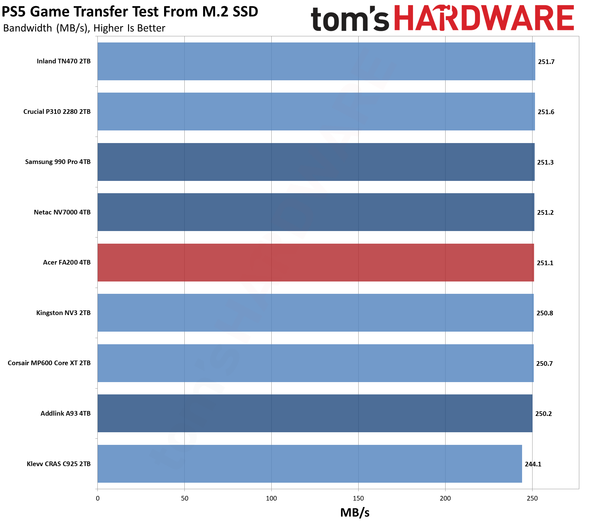 Acer FA200 4TB SSD