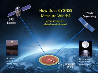 To measure the wind, CYGNSS satellites rely on GPS signals. Other GPS satellites beam signals down to Earth, and the CYGNSS satellites point their GPS receivers at the ocean to observe the signal as it reflects off of the water. The quality or strength of this reflected signal reveals how windy — or stormy — a particular region is at the time.