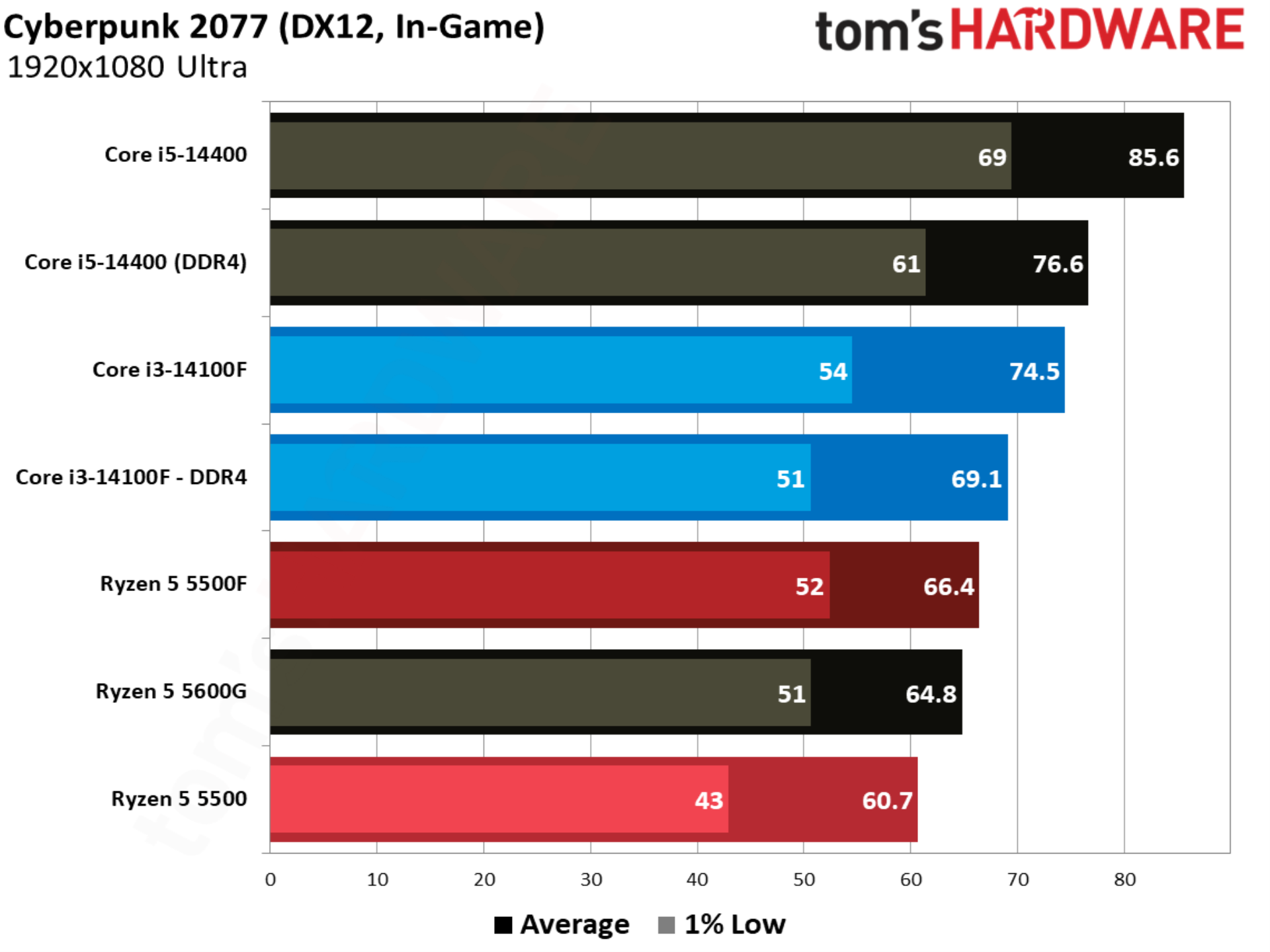Cyberpunk 2077 benchmarks