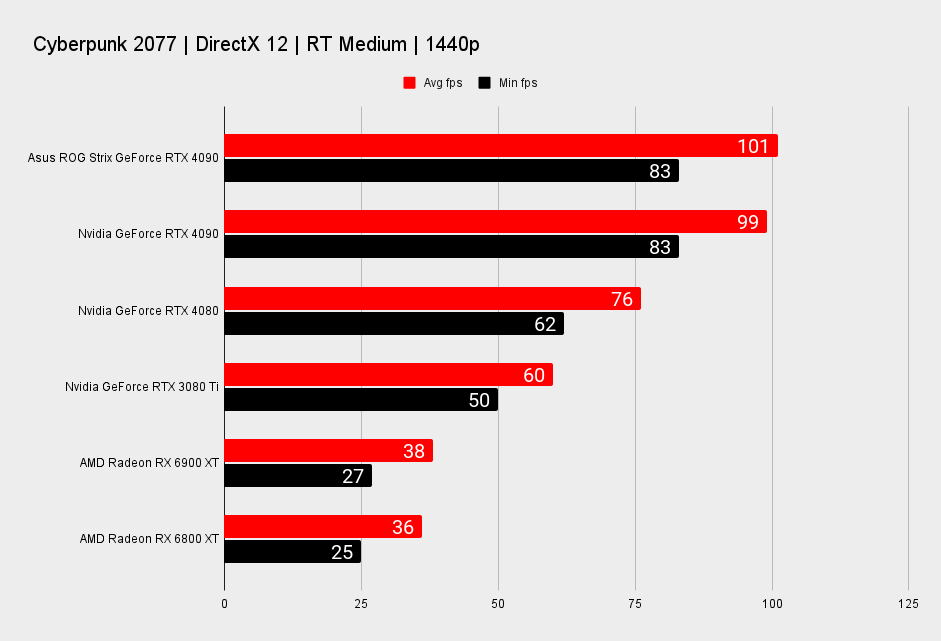 Asus ROG Strix GeForce RTX 4090 benchmarks