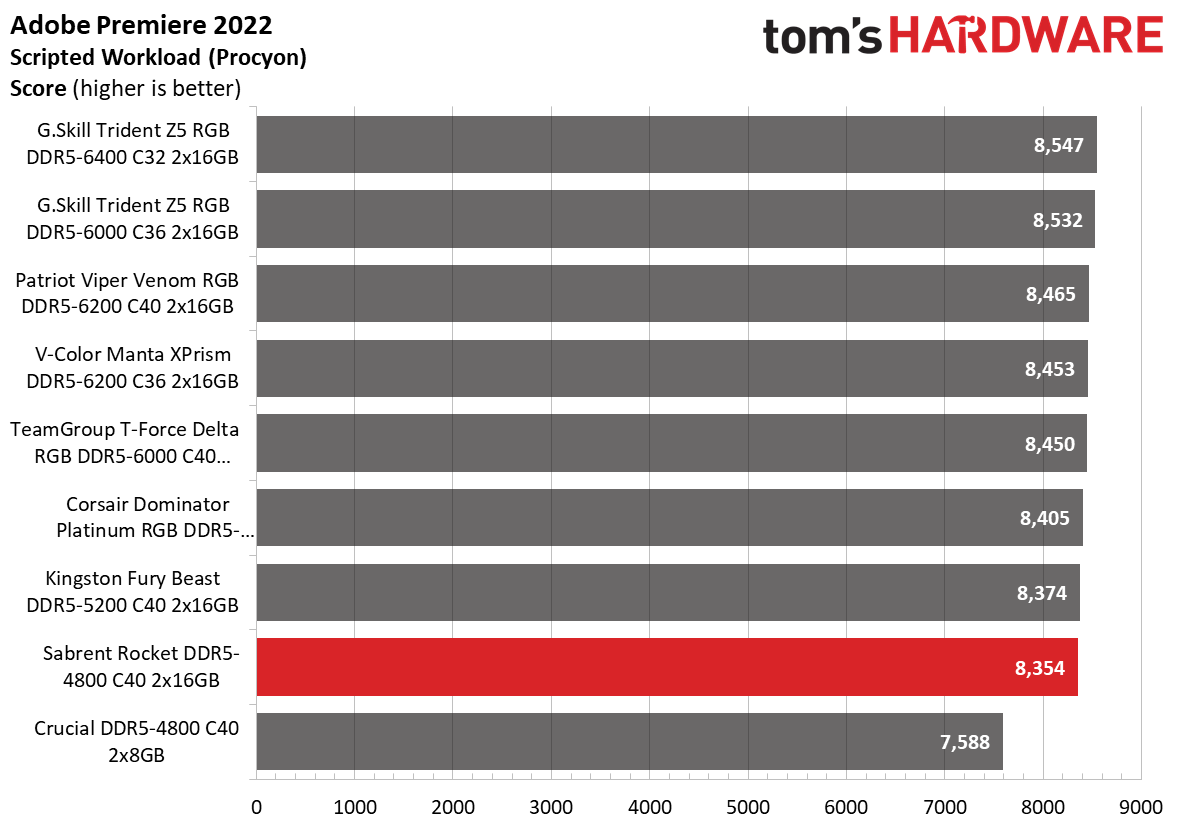 DDR5 Review
