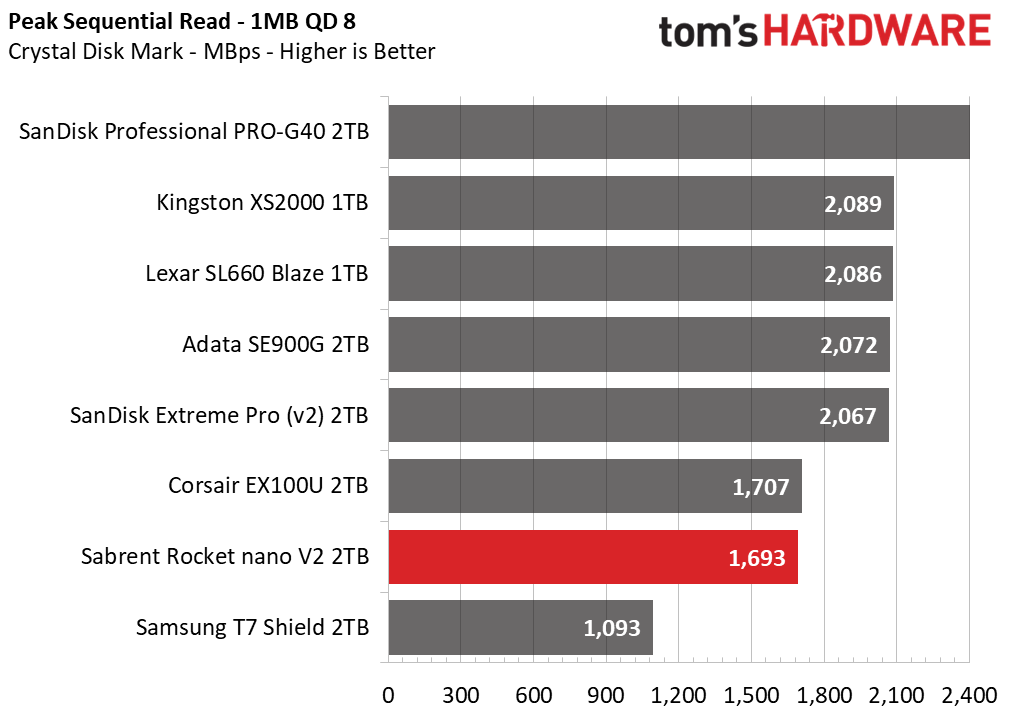 Sabrent Rocket nano V2 Portable SSD