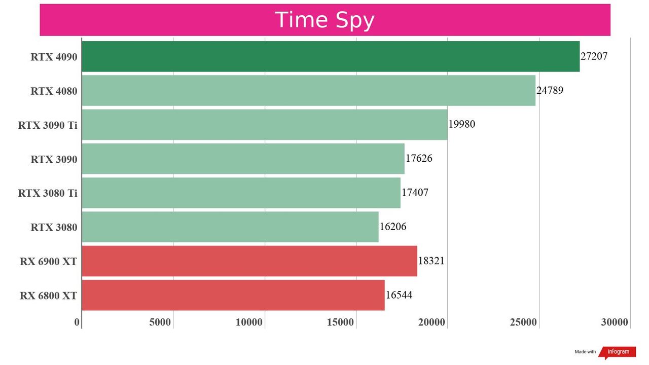 A synthetic benchmark of the RTX 4080 against competing graphics cards