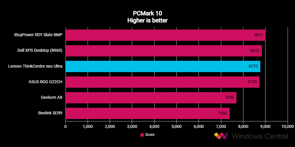 Lenovo ThinkCentre neo Ultra benchmarks