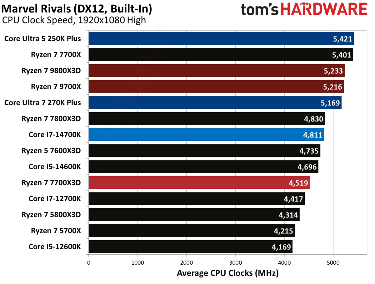 AMD Ryzen 7 7700X3D