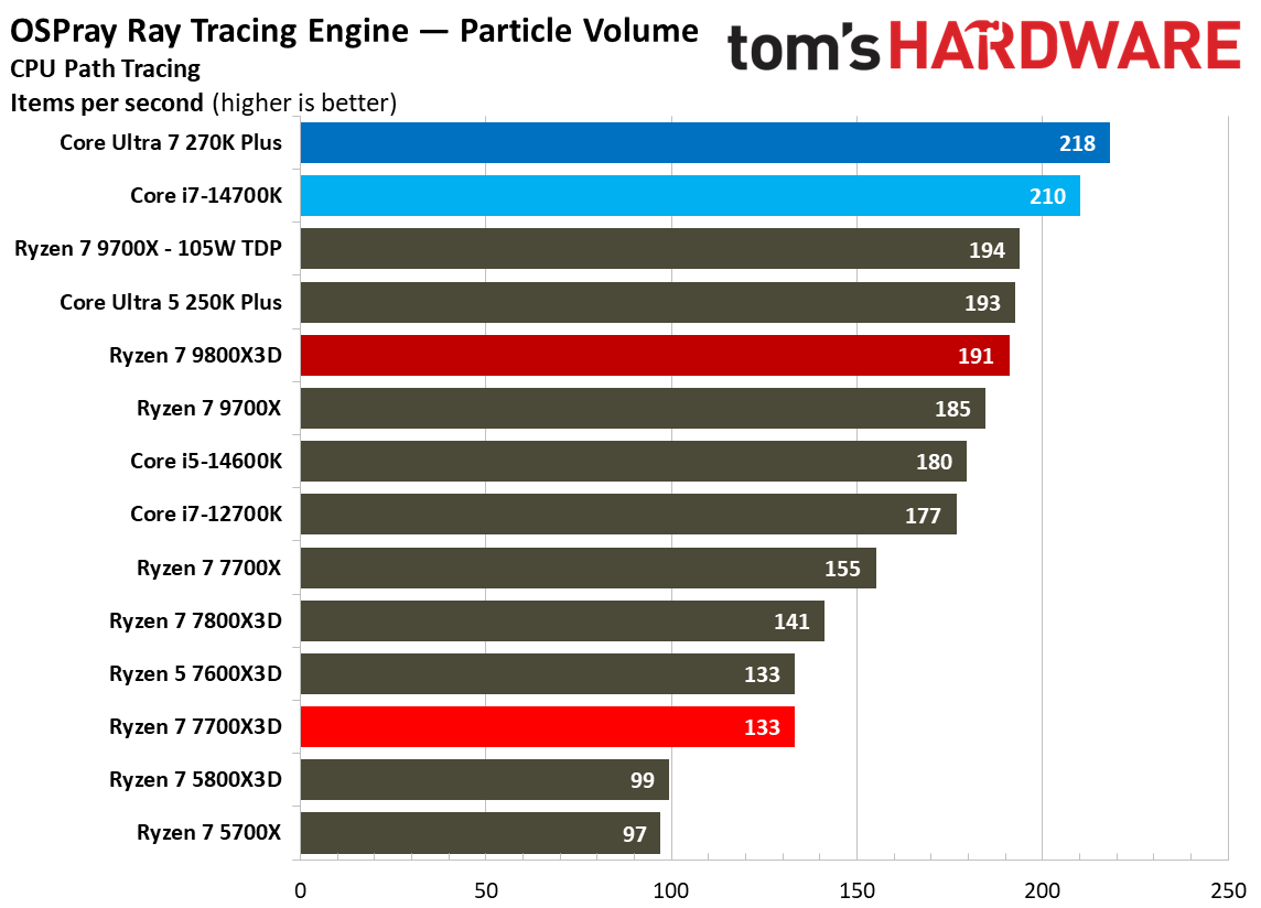 AMD Ryzen 7 7700X3D