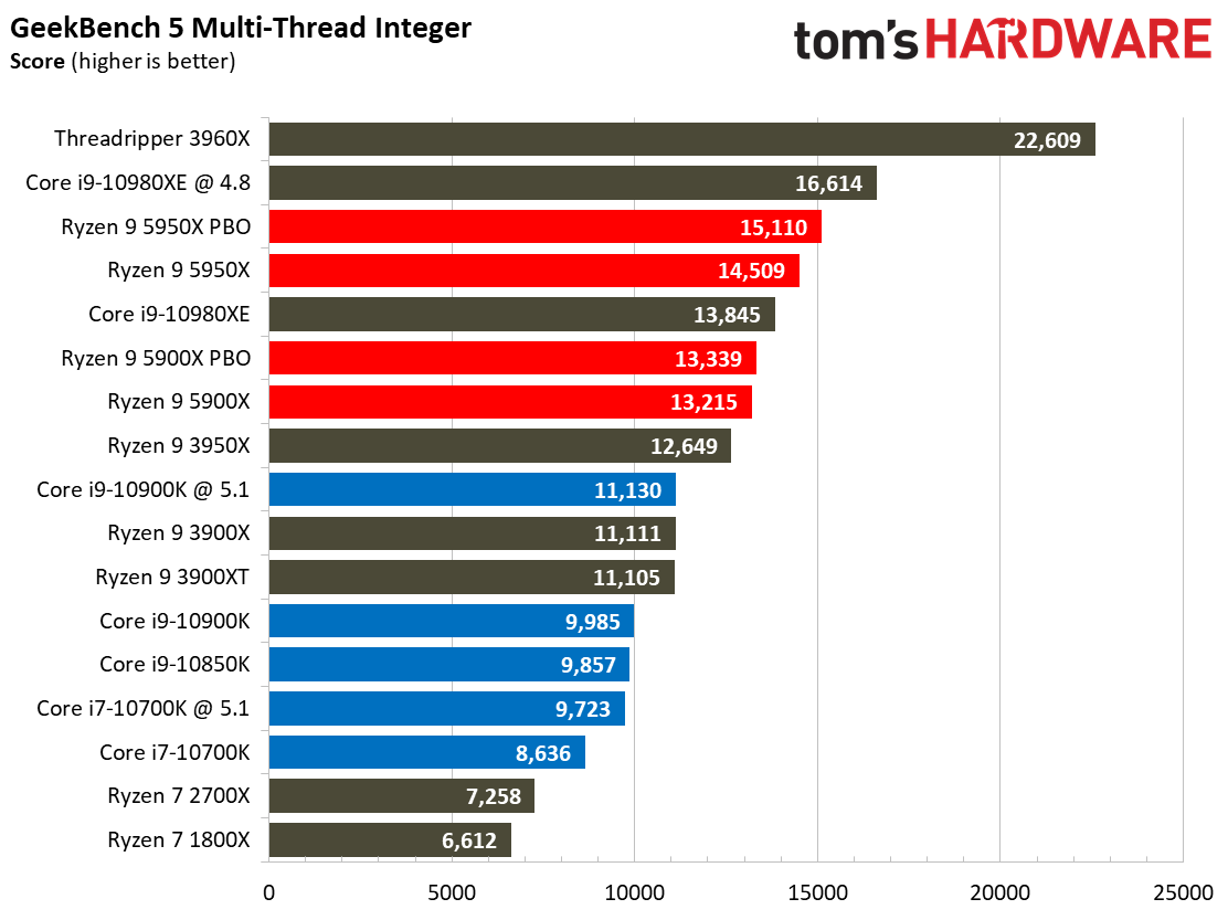7 Zip Ryzen 9