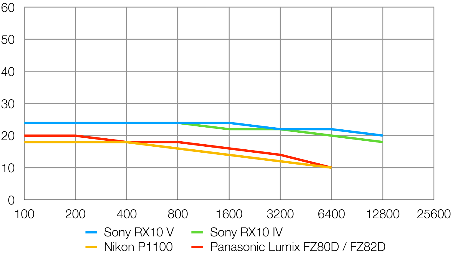 Sony RX10 V lab graph