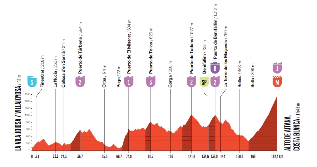 Profile of stage 9