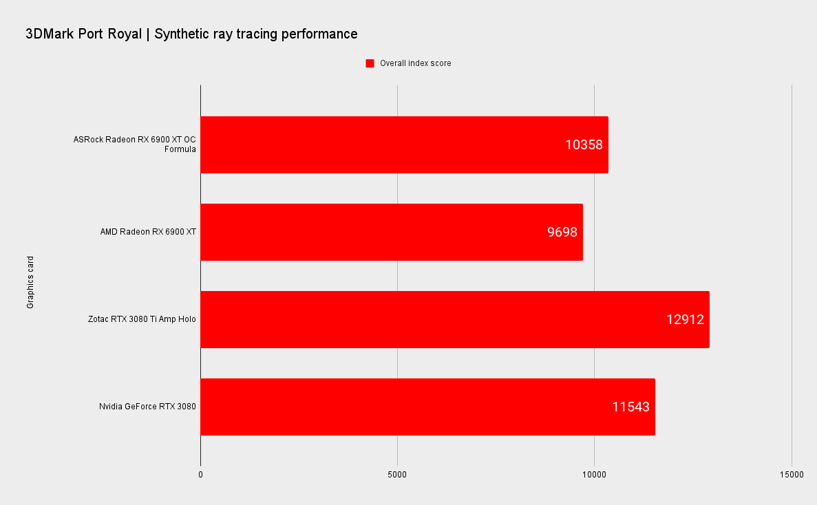 ASRock RX 6900 XT OC Formula benchmarks