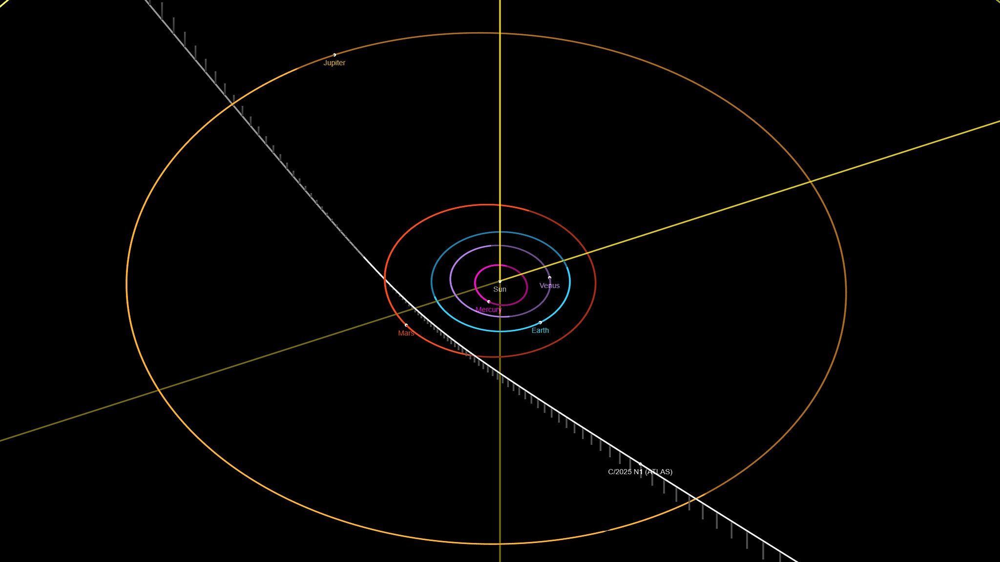 A map showing the orbits of all the planets in the solar system as different colored rings with a line through them where the 3I/ATLAS interstellar comet will move.