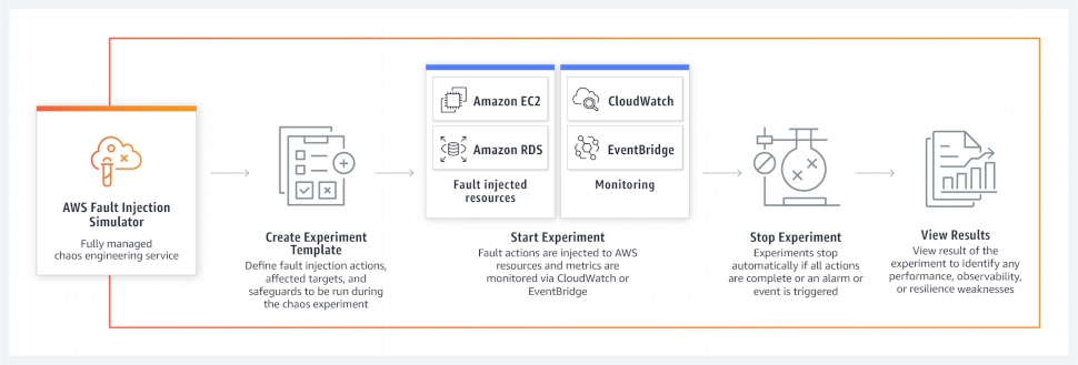 Workflow of FIS