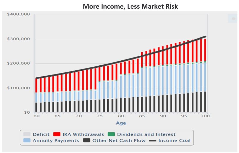 More income, less market risk graphic.