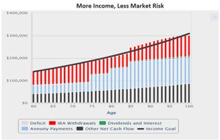 More income, less market risk graphic.