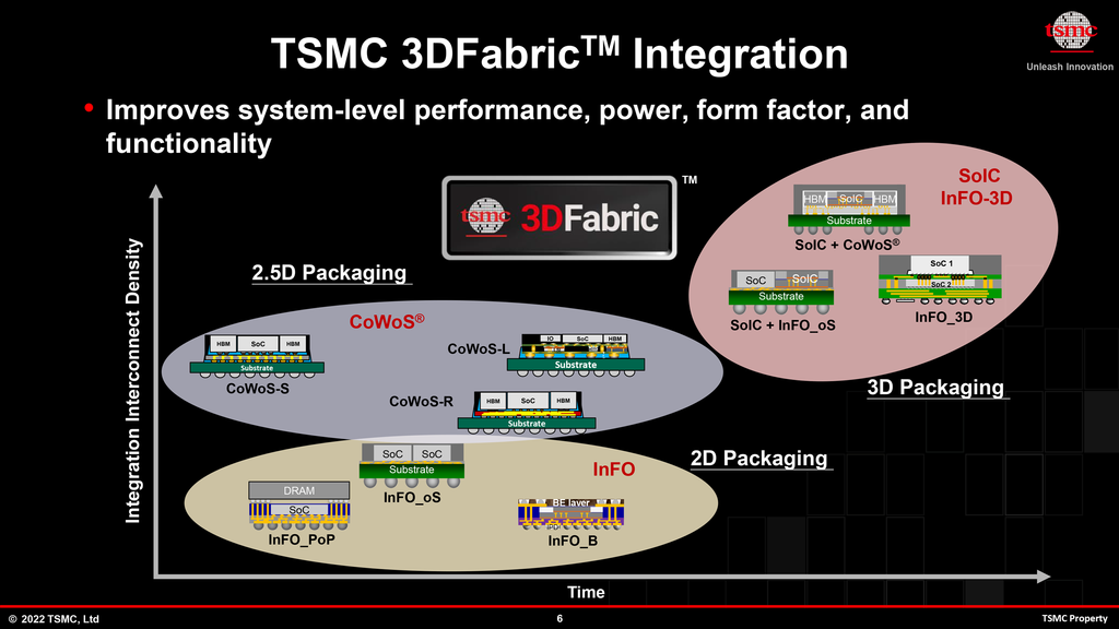 TSMC Accelerates Expansion Of Advanced Packaging Facilities: Report ...