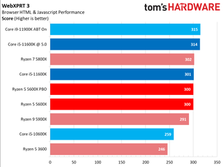 Ryzen 5 5600X vs Core i5-11600K Benchmarks