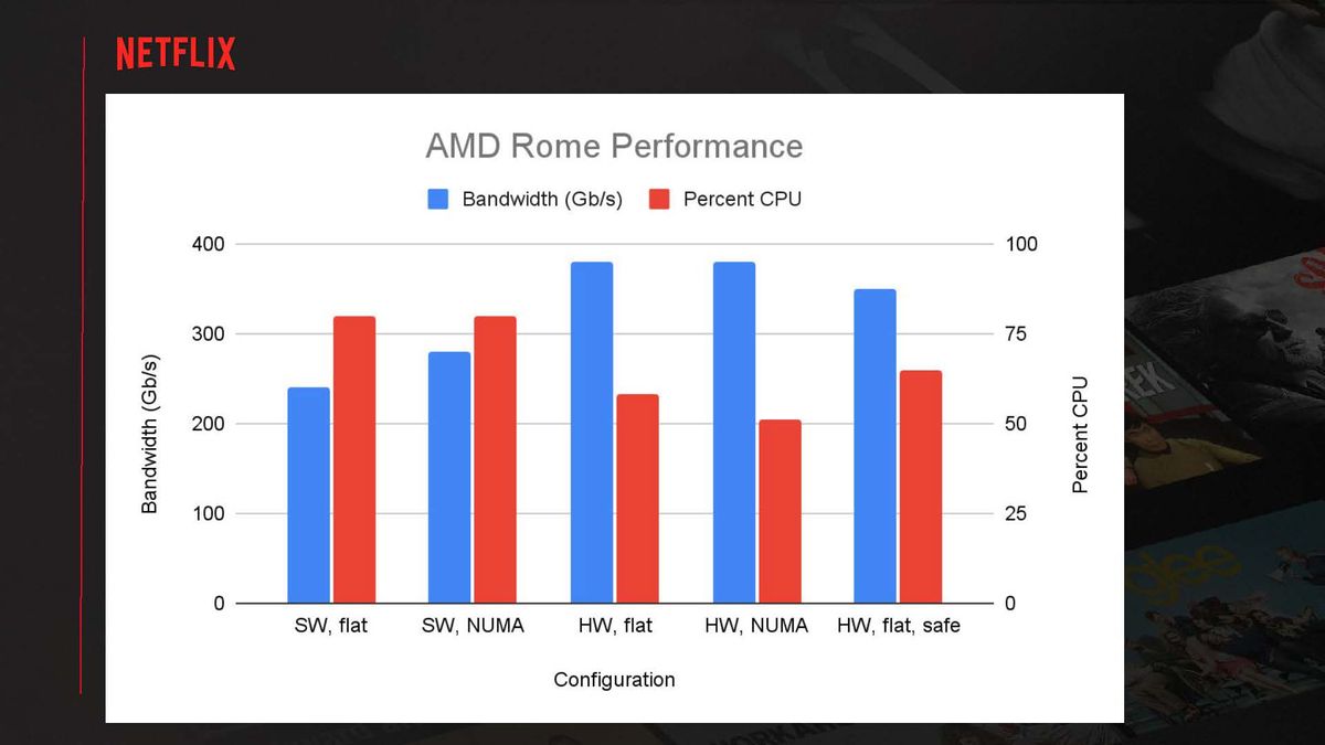 Serving Netflix Video at 400 Gb/s on FreeBSD