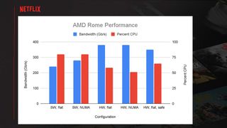 Serving Netflix Video at 400 Gb/s on FreeBSD