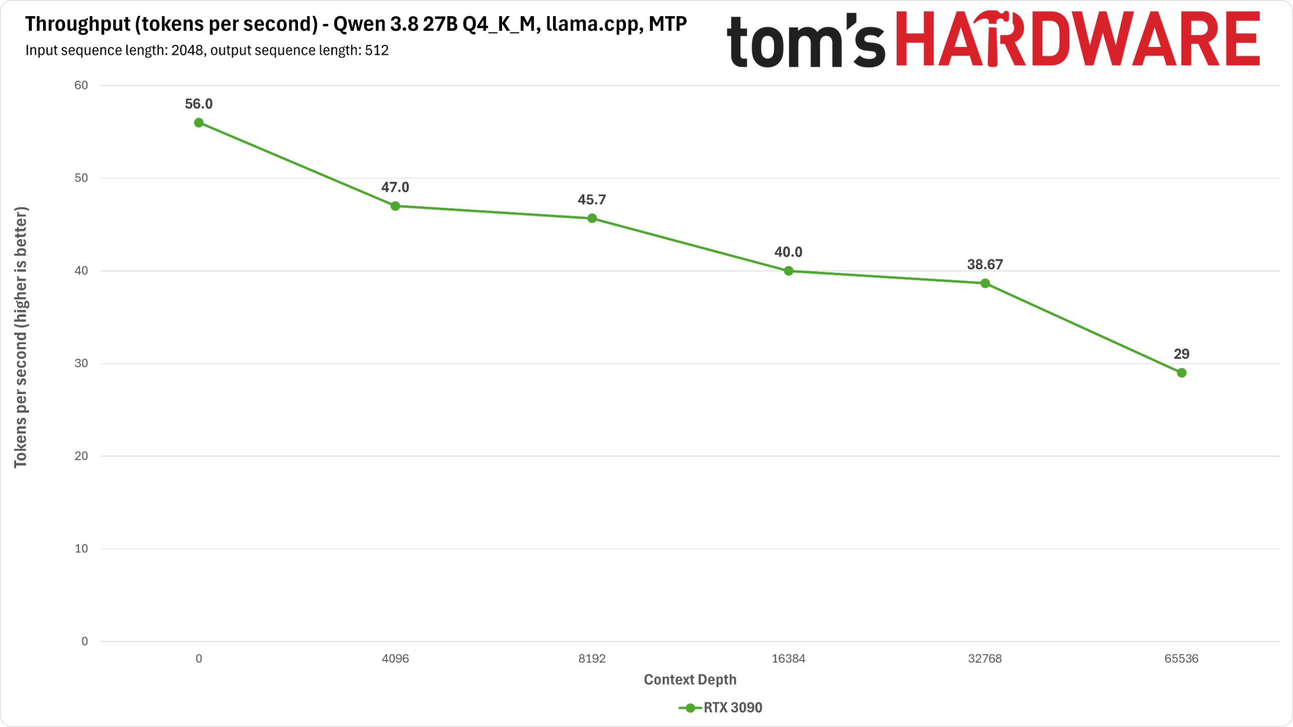 RTX 3090 Qwen benchmarks