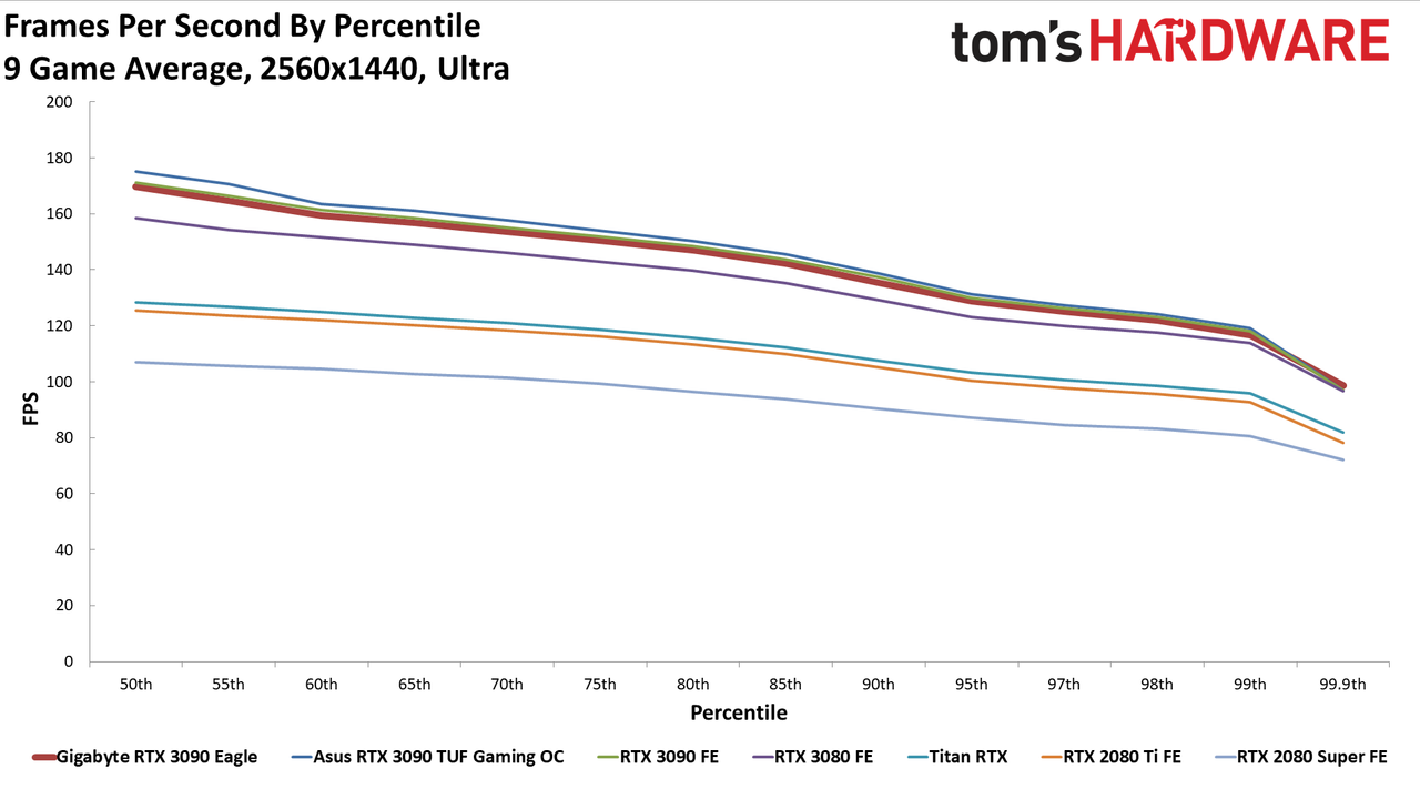 Gigabyte RTX 3090 Eagle Charts