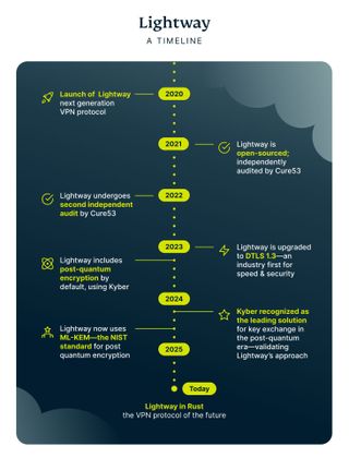 ExpressVPN Lightway timeline