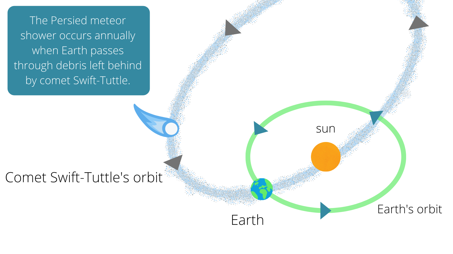 Diagram illustrating the path of Comet Swift-Tuttle's orbit and Earth crossing through this path, when it passes through the dustiest area we experience the Perseid meteor shower.