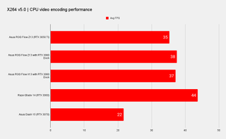 Asus ROG Flow Z13 Benchmarks