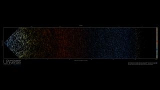 A cross section of the new map that shows how the color of each galaxy and quasar changes over time.