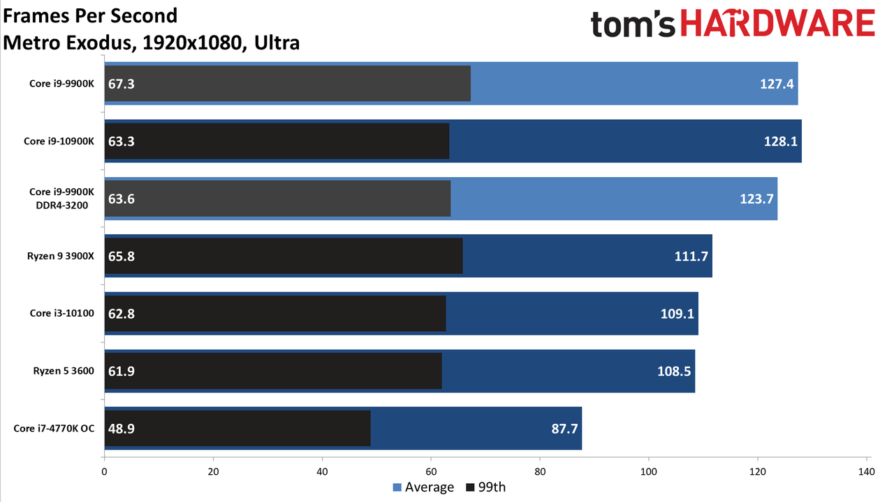 GeForce RTX 3080 FE: 1080p Ultra