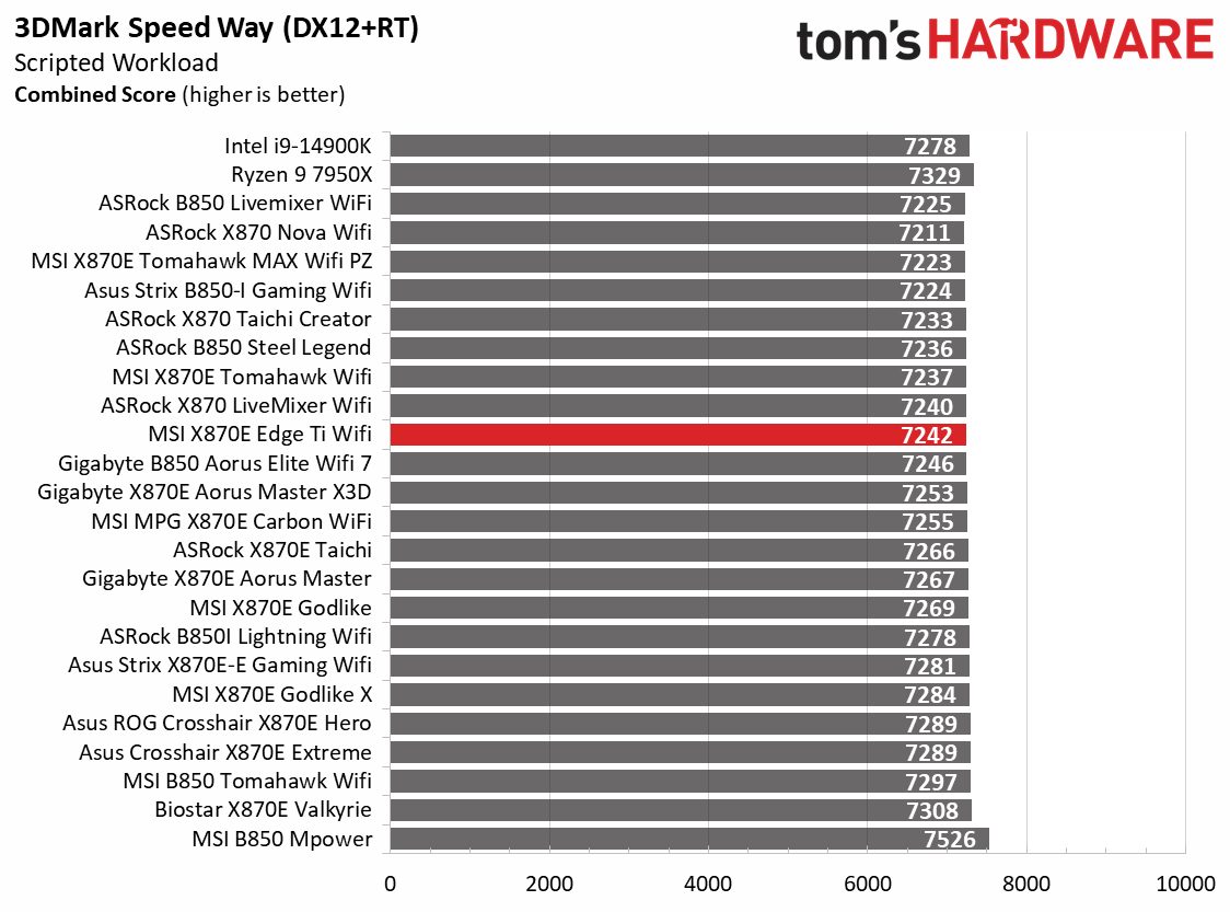 MSI MPG X870E Edge Ti Wifi - Game benchmarks