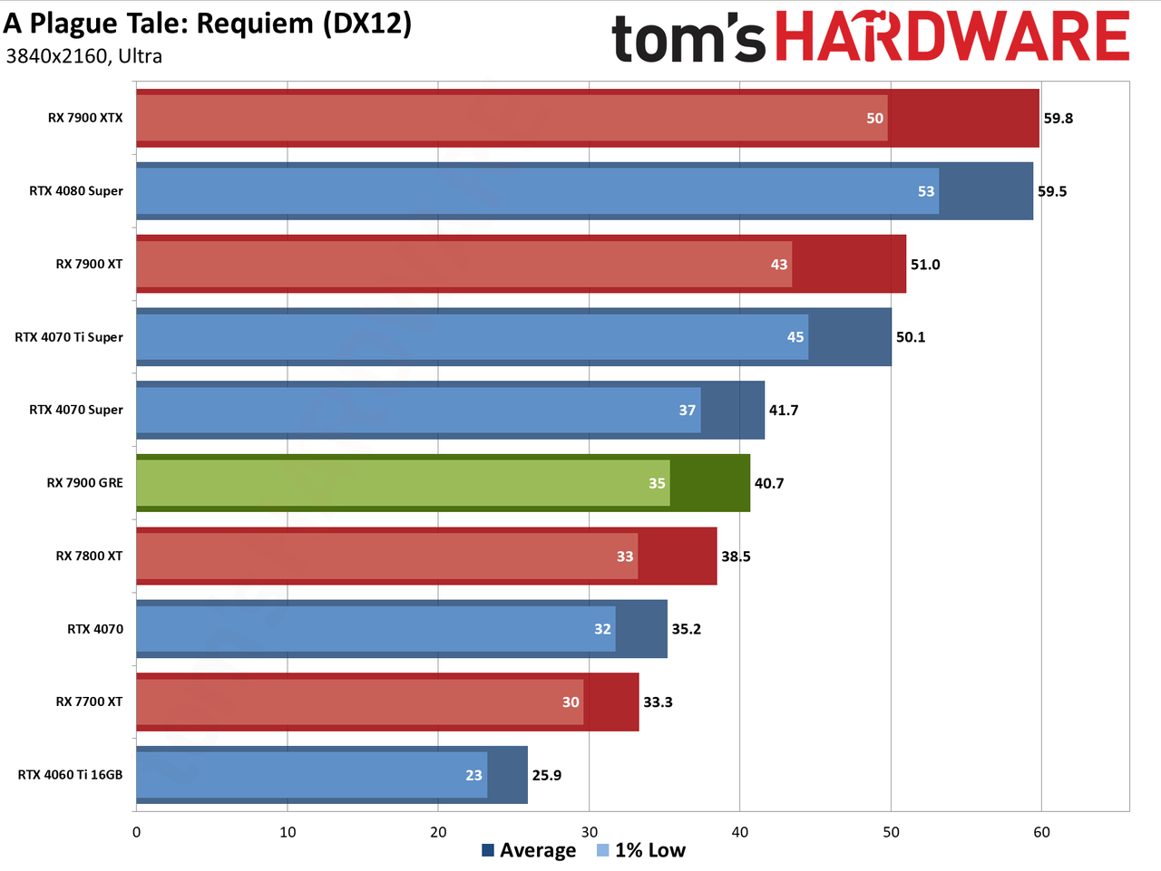 Sapphire RX 7900 GRE Pulse performance charts