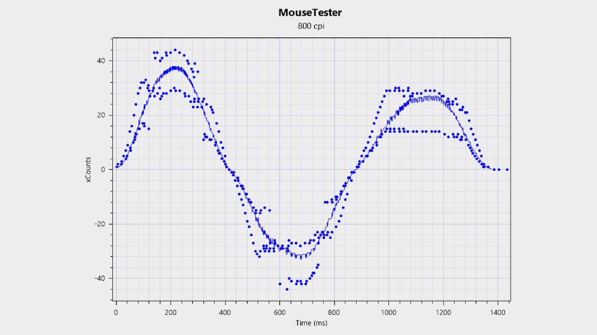 Tracking consistency graph for the Glorious Model O3 Wireless gaming mouse