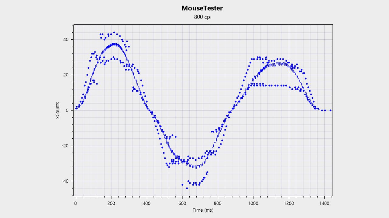 Tracking consistency graph for the Glorious Model O3 Wireless gaming mouse