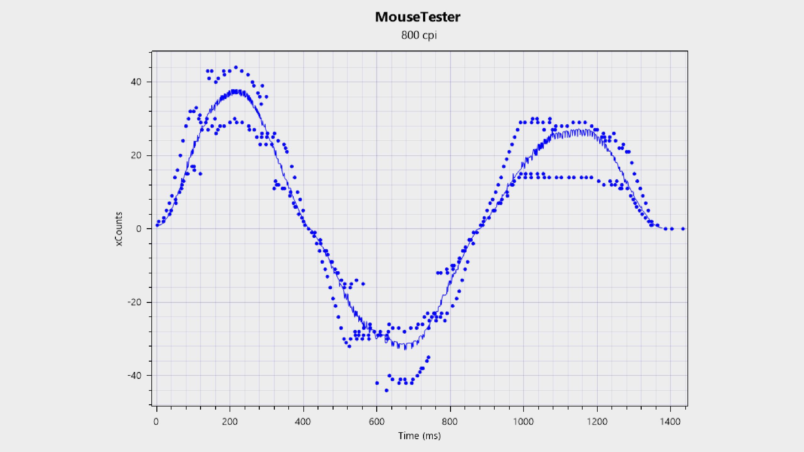 Tracking consistency graph for the Glorious Model O3 Wireless gaming mouse 