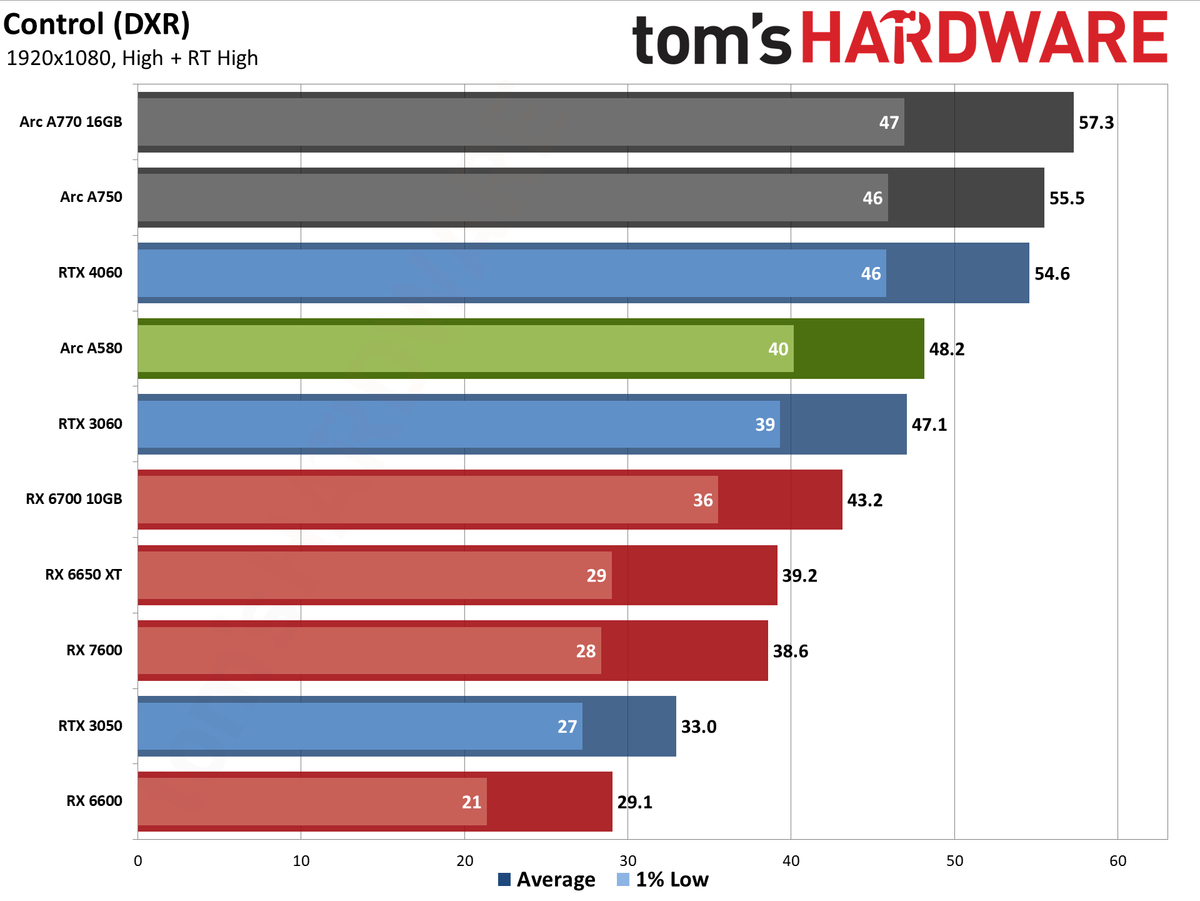 Intel Arc A580 GPU performance charts