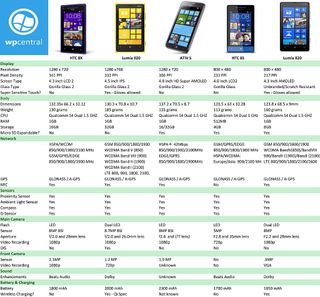 WP Central Updated Comparison Guide for Windows Phone 8 devices