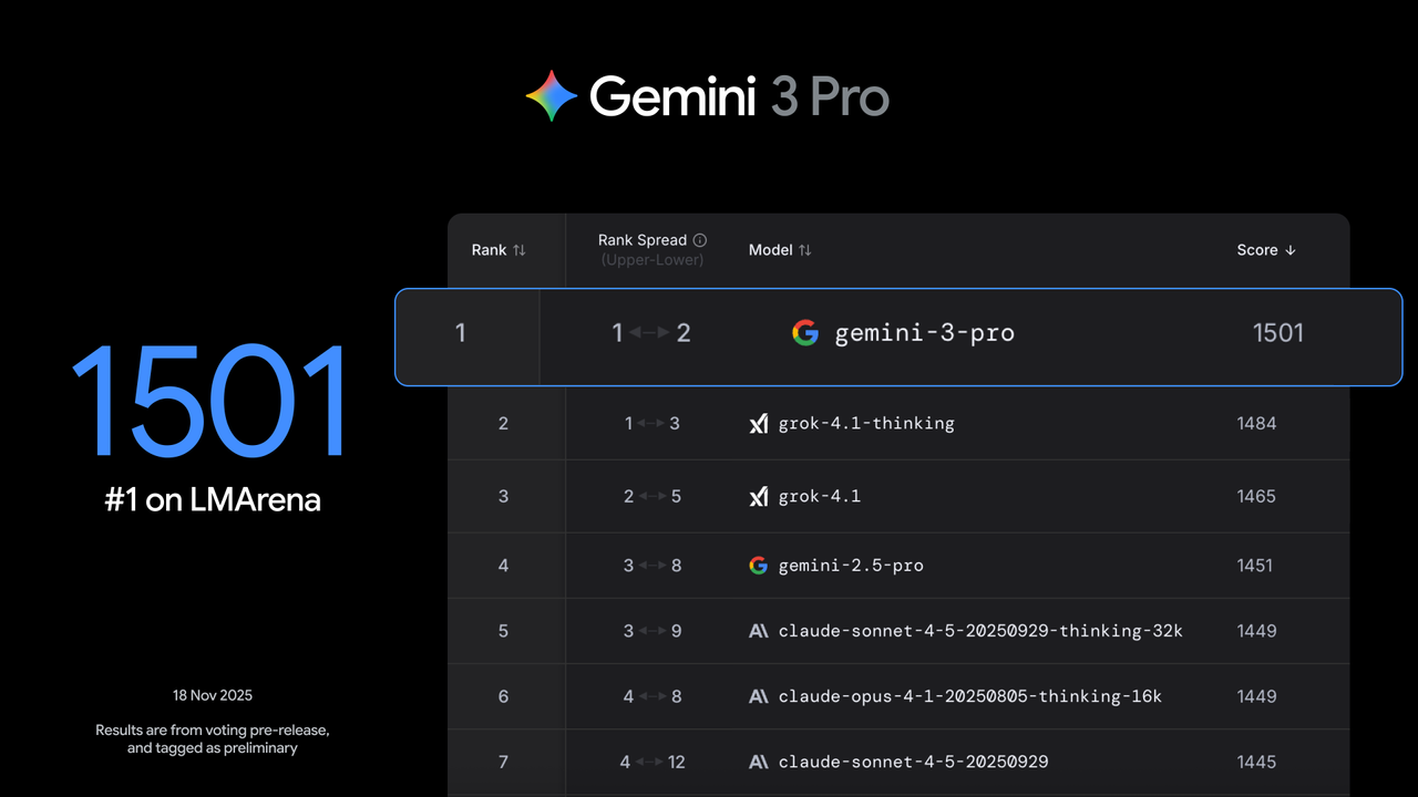 The Gemini 3 Pro results on the LMArena/WebDev Arena leaderboards.