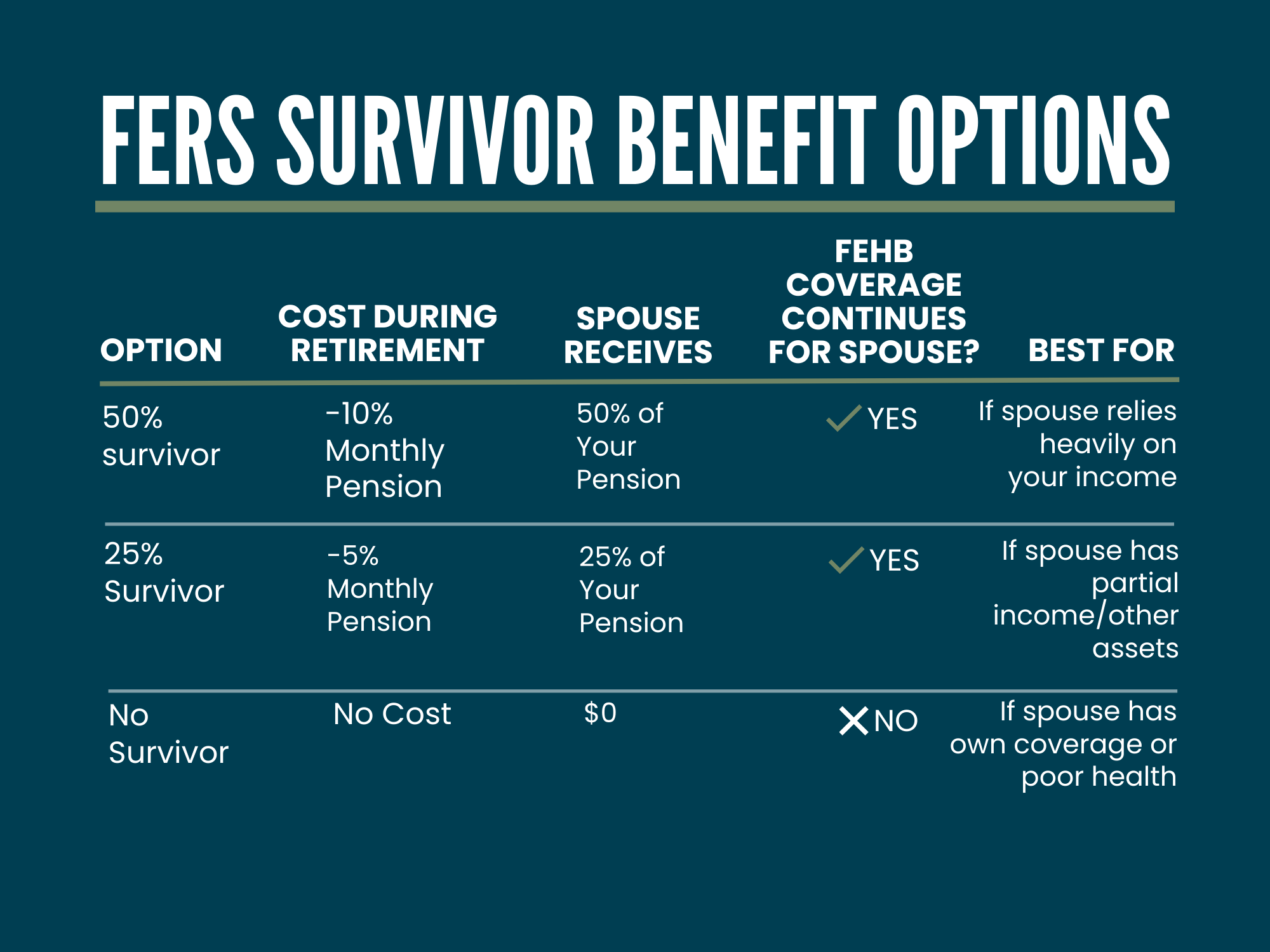 FERS Survivor Benefit Options