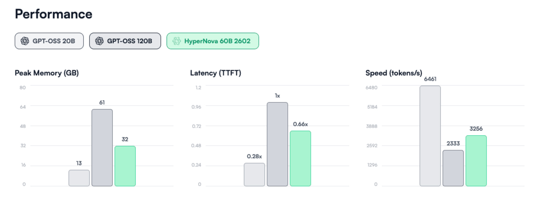 Multiverse Computing HyperNova 60B 2602 performance