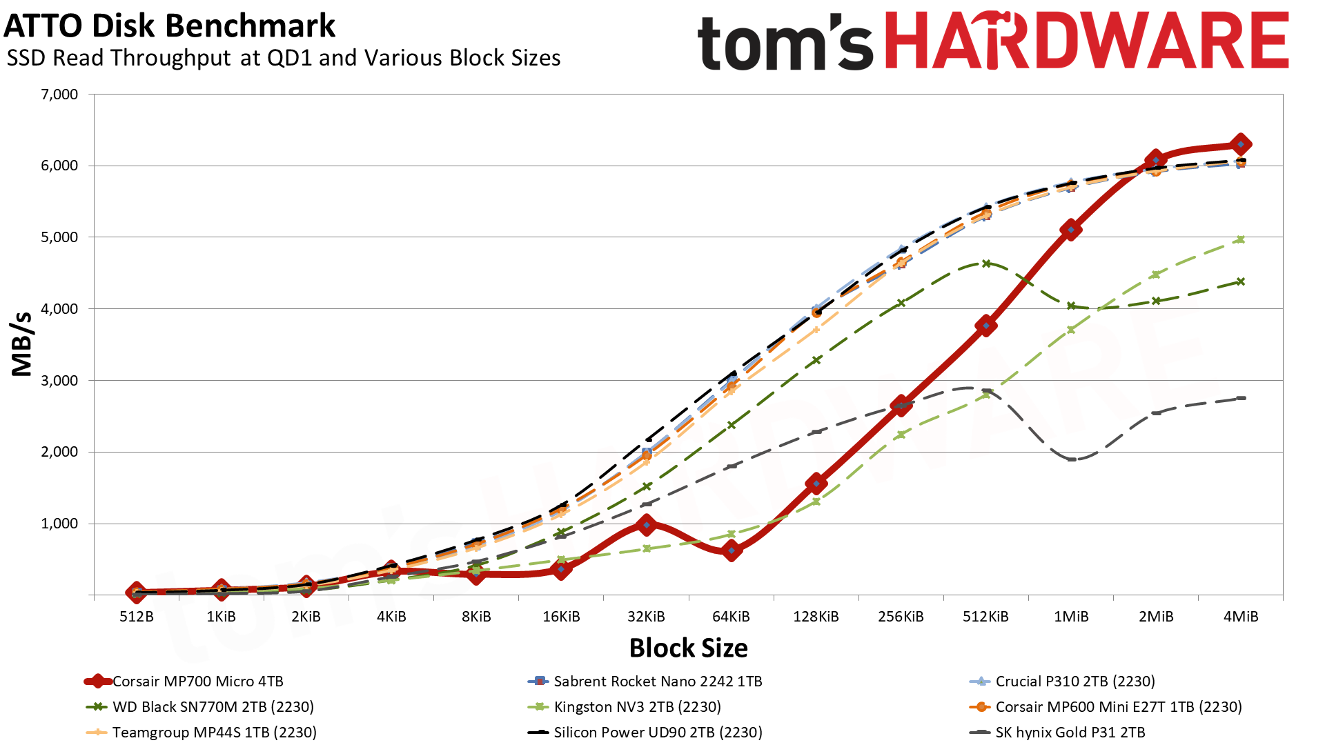 Corsair MP700 Micro 4TB SSD