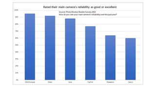 Camera reliability survey by Photo Review