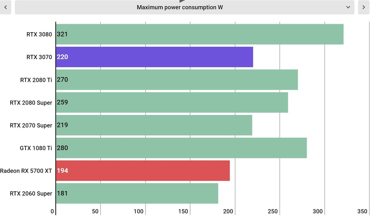 Nvidia GeForce RTX 3070 Performance