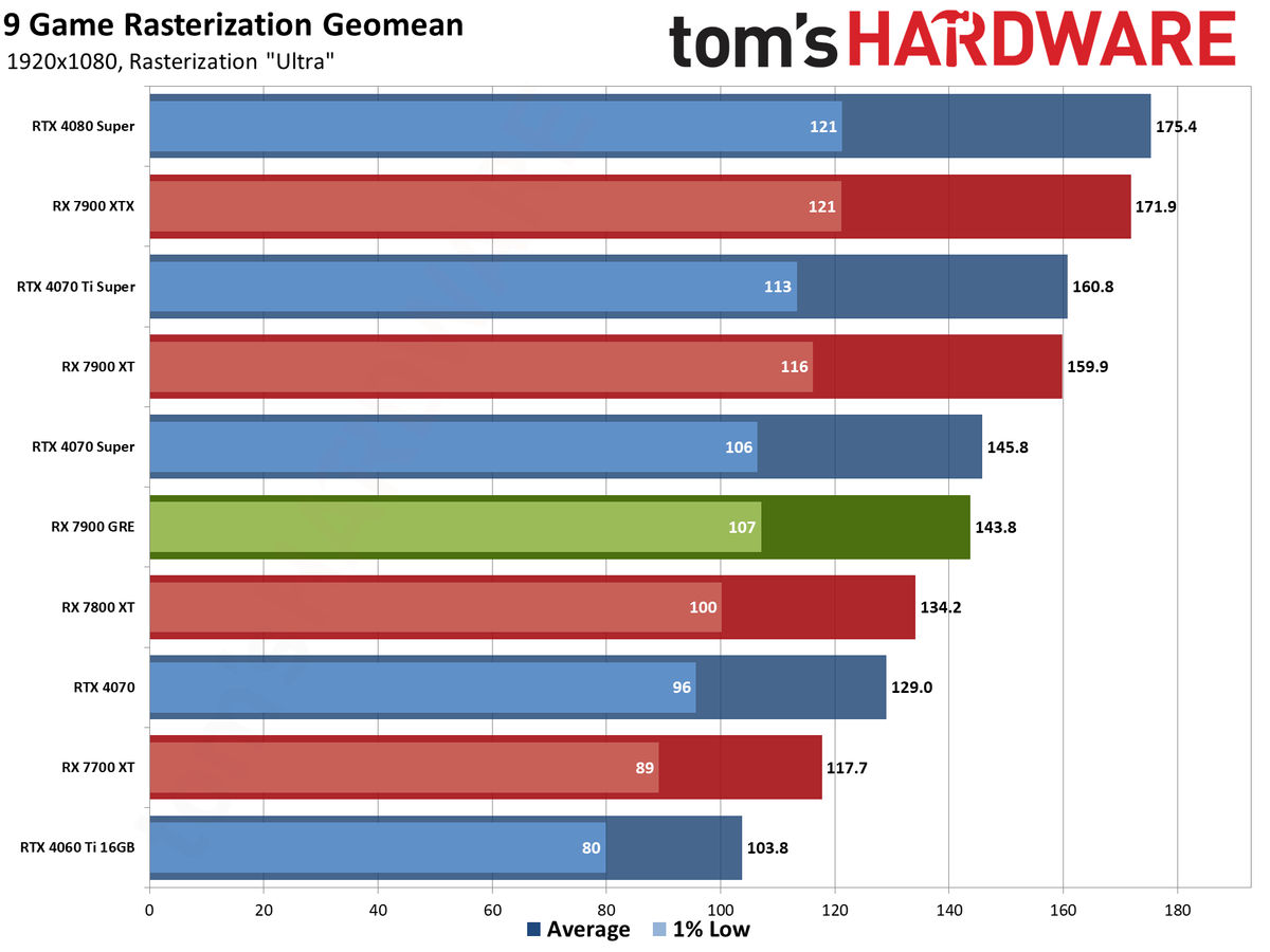 Sapphire RX 7900 GRE Pulse performance charts